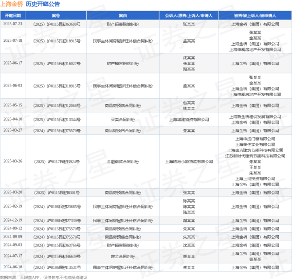 鼎合网配资 上海金桥作为被告/被上诉人的1起涉及财产损害赔偿纠纷的诉讼将于2025年6月17日开庭