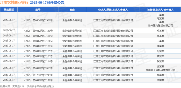 辉煌配资 江南农村商业银行作为原告/上诉人的11起涉及金融借款合同纠纷的诉讼将于2025年6月17日开庭