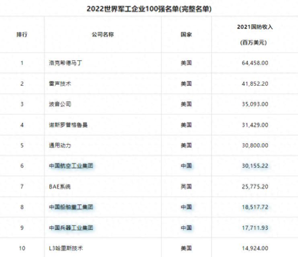 A股策略 98万对174万, 中美军工企业差距持续扩大, 实力对比情况怎么样?