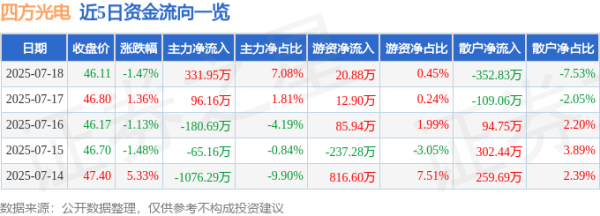 优配送 四方光电（688665）7月18日主力资金净买入331.95万元