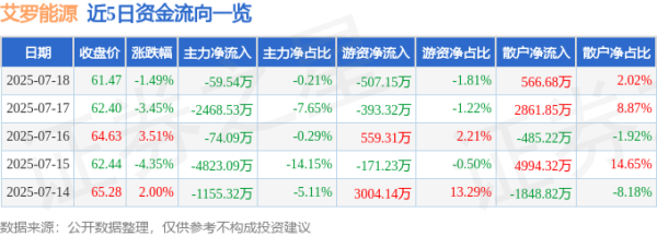 万银鼎信 艾罗能源（688717）7月18日主力资金净卖出59.54万元
