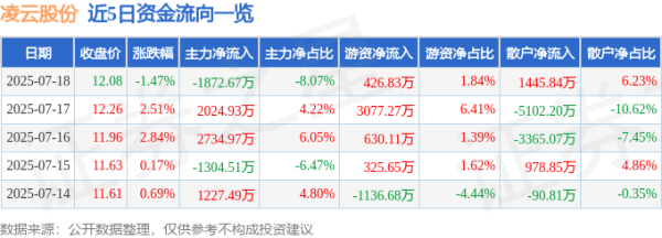 火配资 凌云股份（600480）7月18日主力资金净卖出1872.67万元