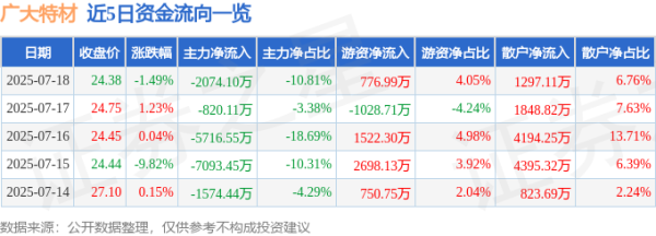 千层金配资 广大特材（688186）7月18日主力资金净卖出2074.10万元