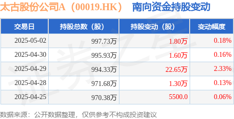 同花证券 太古股份公司A（00019.HK）：5月2日南向资金增持1.8万股