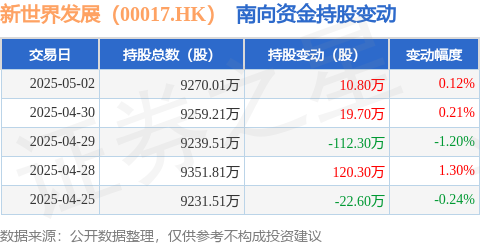 鼎牛网 新世界发展（00017.HK）：5月2日南向资金增持10.8万股