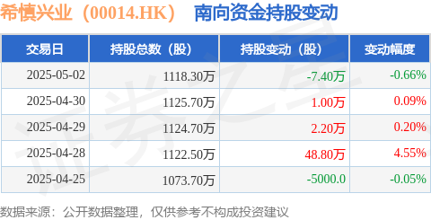 股管家 希慎兴业（00014.HK）：5月2日南向资金减持7.4万股