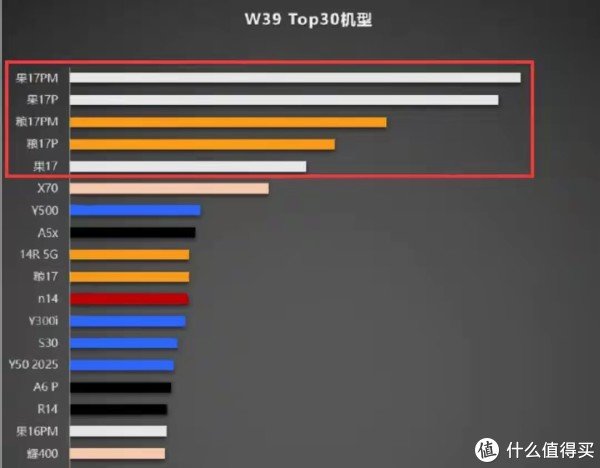 兴泊证券 iPhone17ProMax拒绝翻车，这销量让我彻底服了！